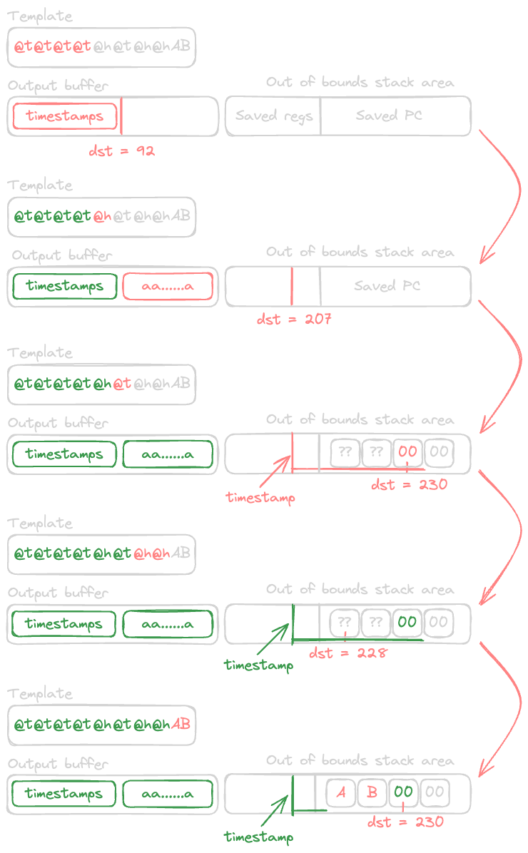 Diagram depicting how the template is processed and its side effects on the stack frame of the print_system_msg function